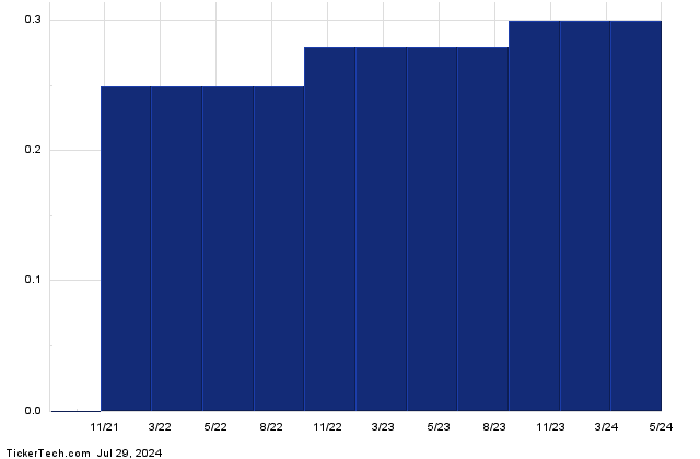 LKQ+Dividend+History+Chart