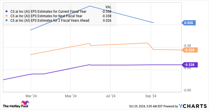 AI EPS Estimates for Current Fiscal Year Chart