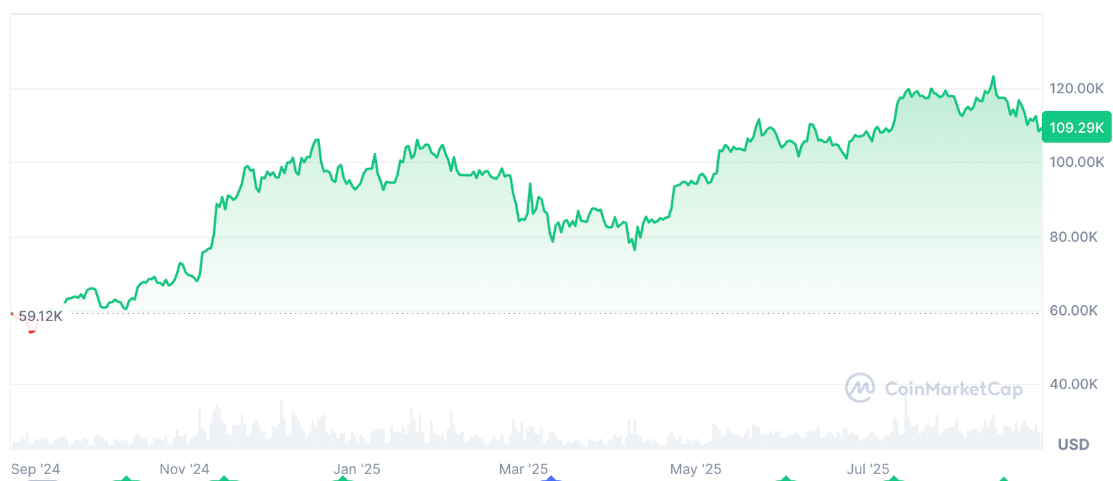 Bitcoin Price