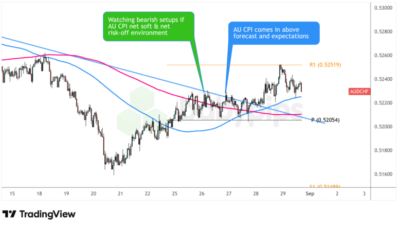 AUD/CHF 1-hour Forex Chart by TradingView