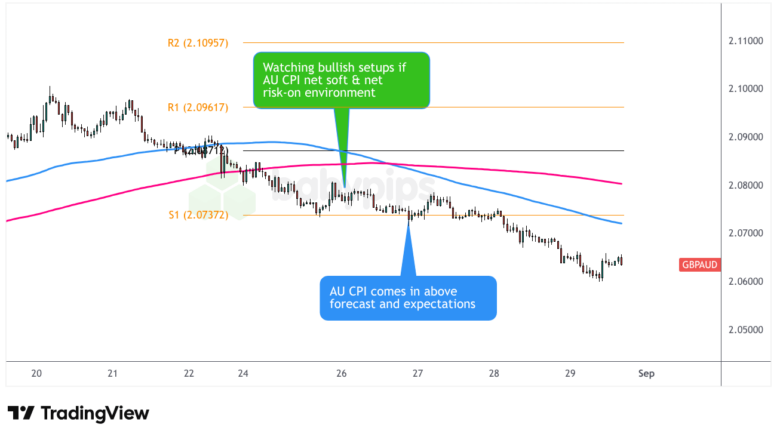 GBP/AUD 1-hour Forex Chart by TradingView