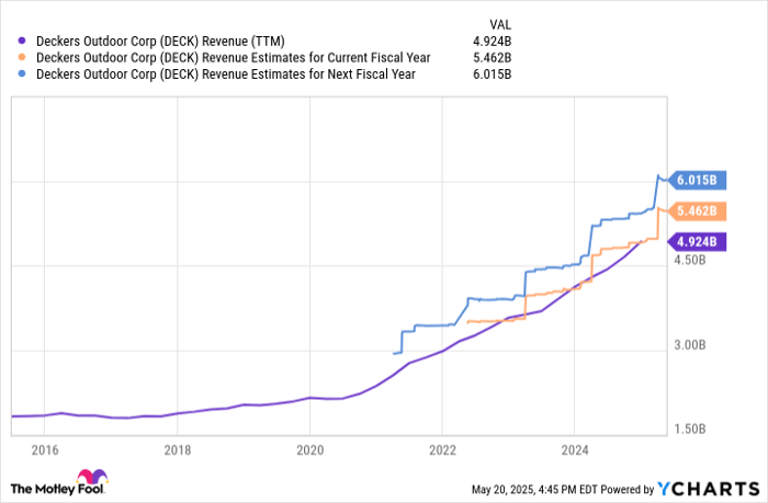 DECK Revenue (TTM) Chart