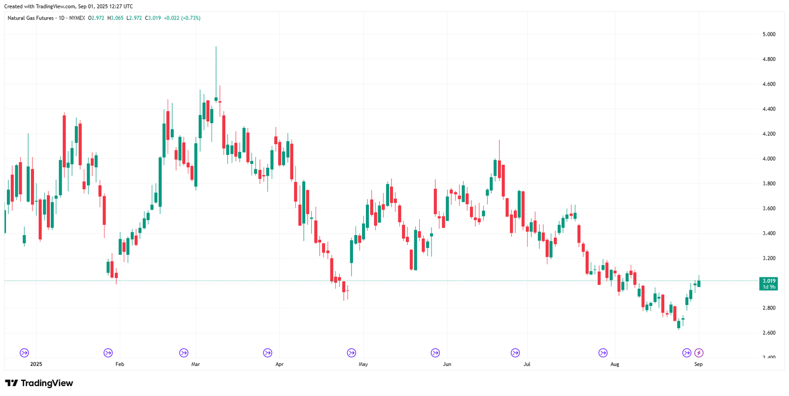 Natural Gas chart