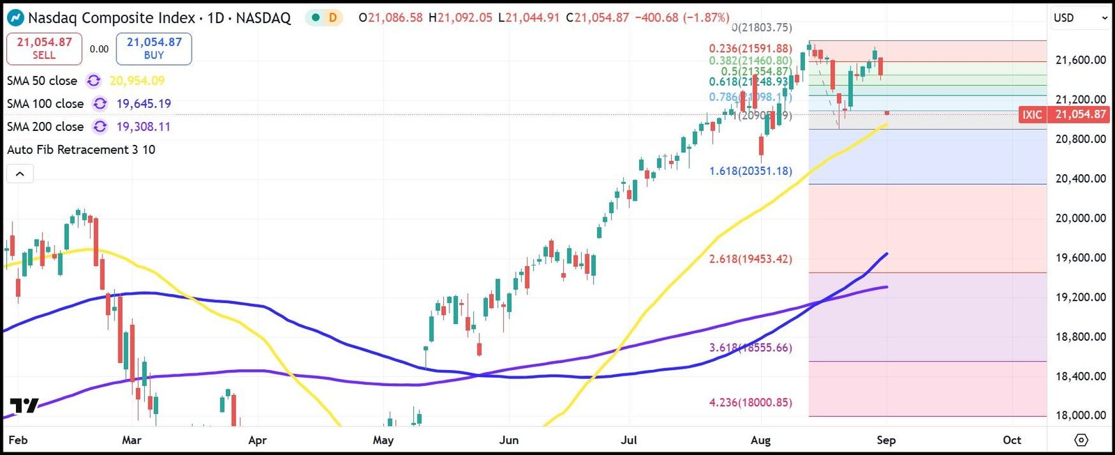 NASDAQ Composite daily chart