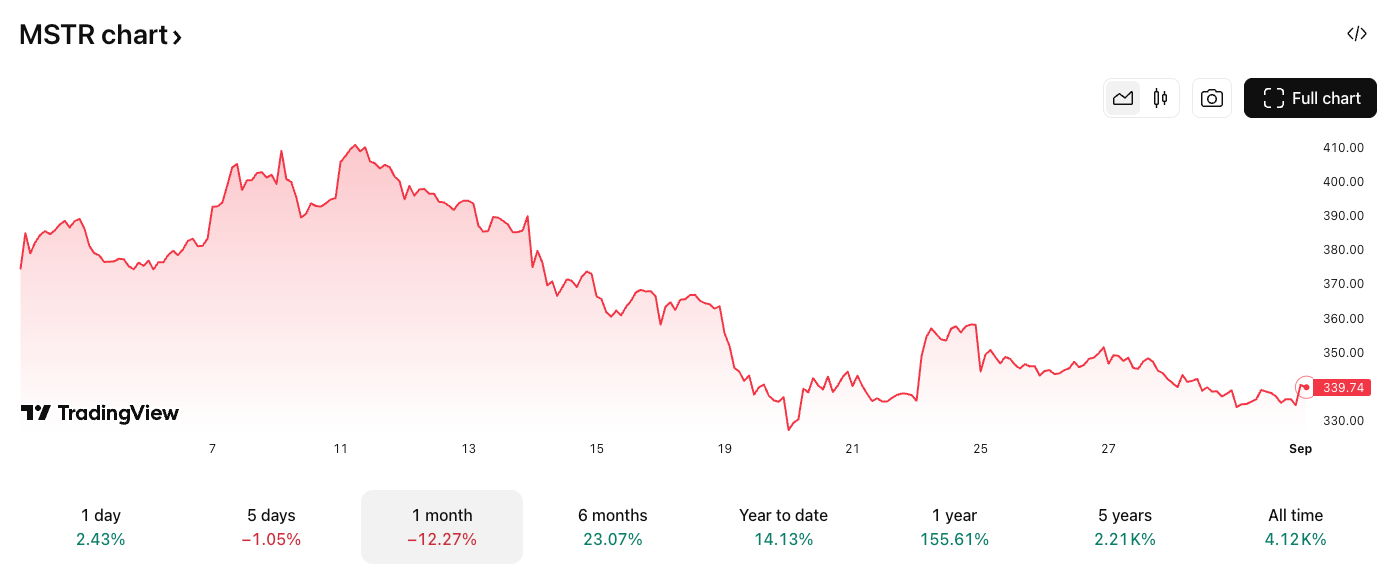 Bitcoin Price, Stocks, MicroStrategy, Michael Saylor, Companies