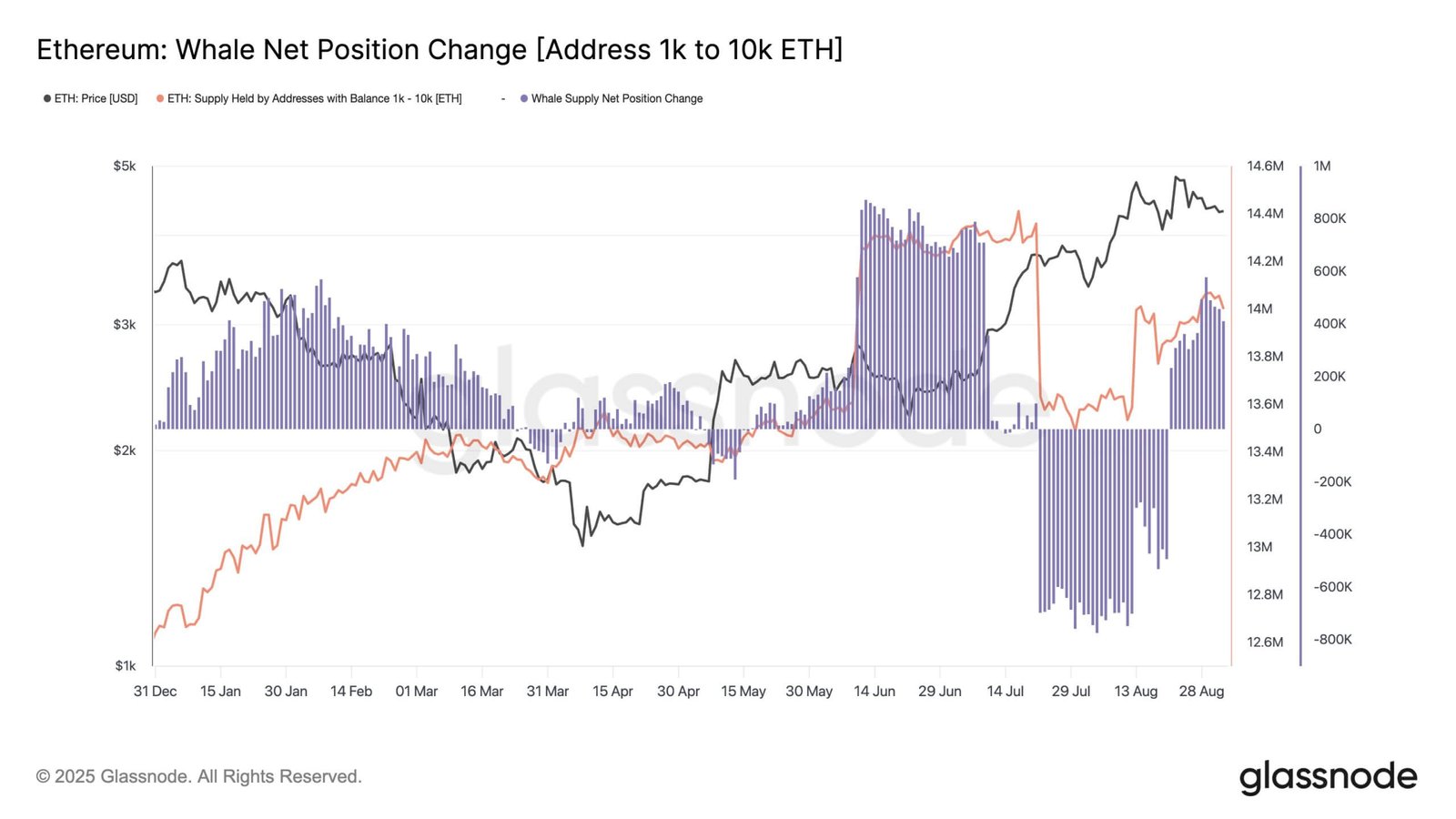 Ethereum Large Whales Accumulation