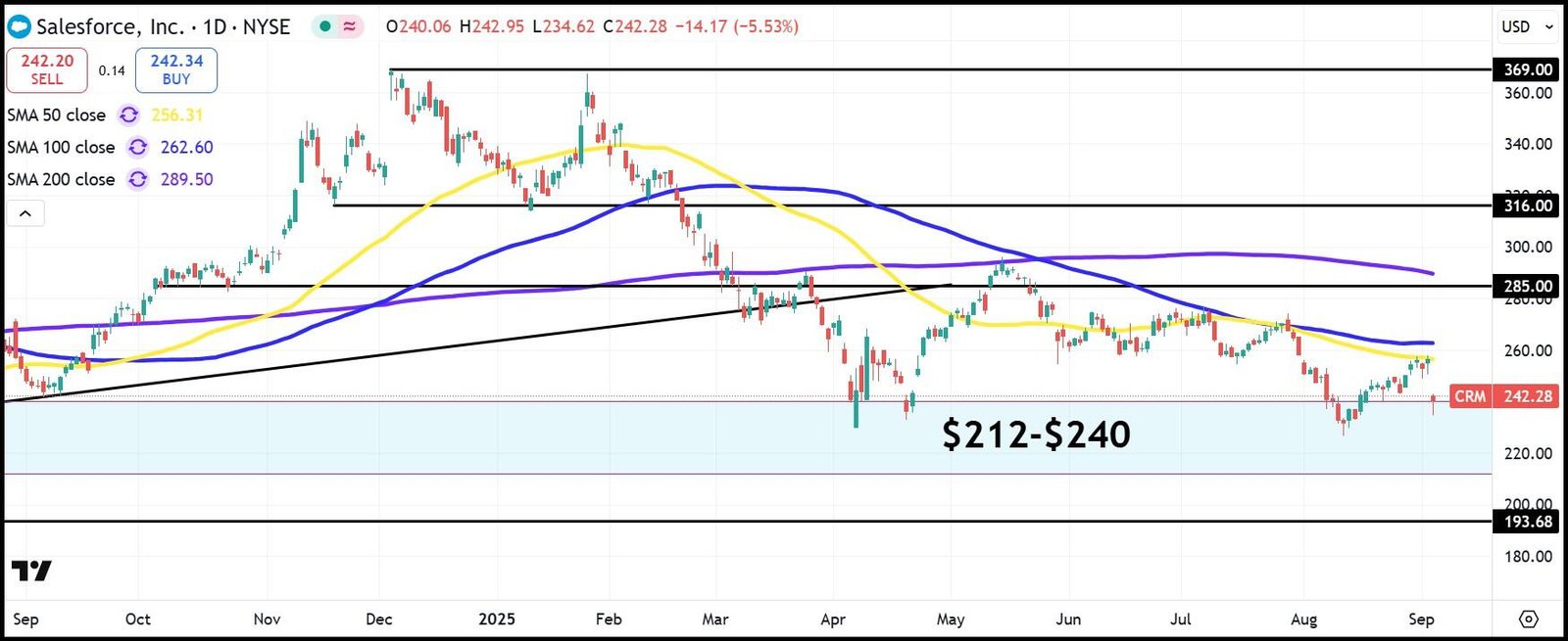 CRM daily stock chart