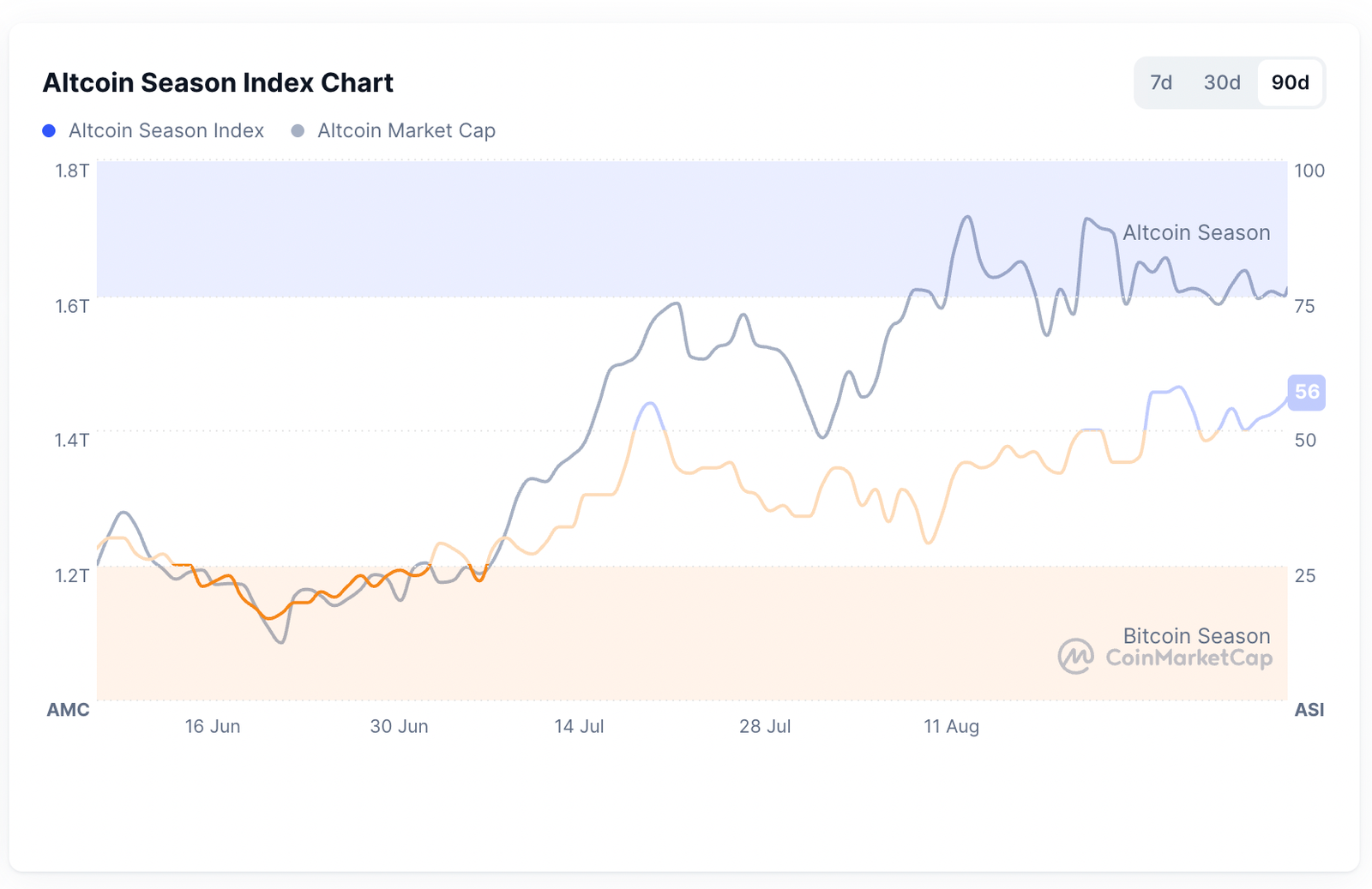 Cryptocurrencies, Bitcoin Price