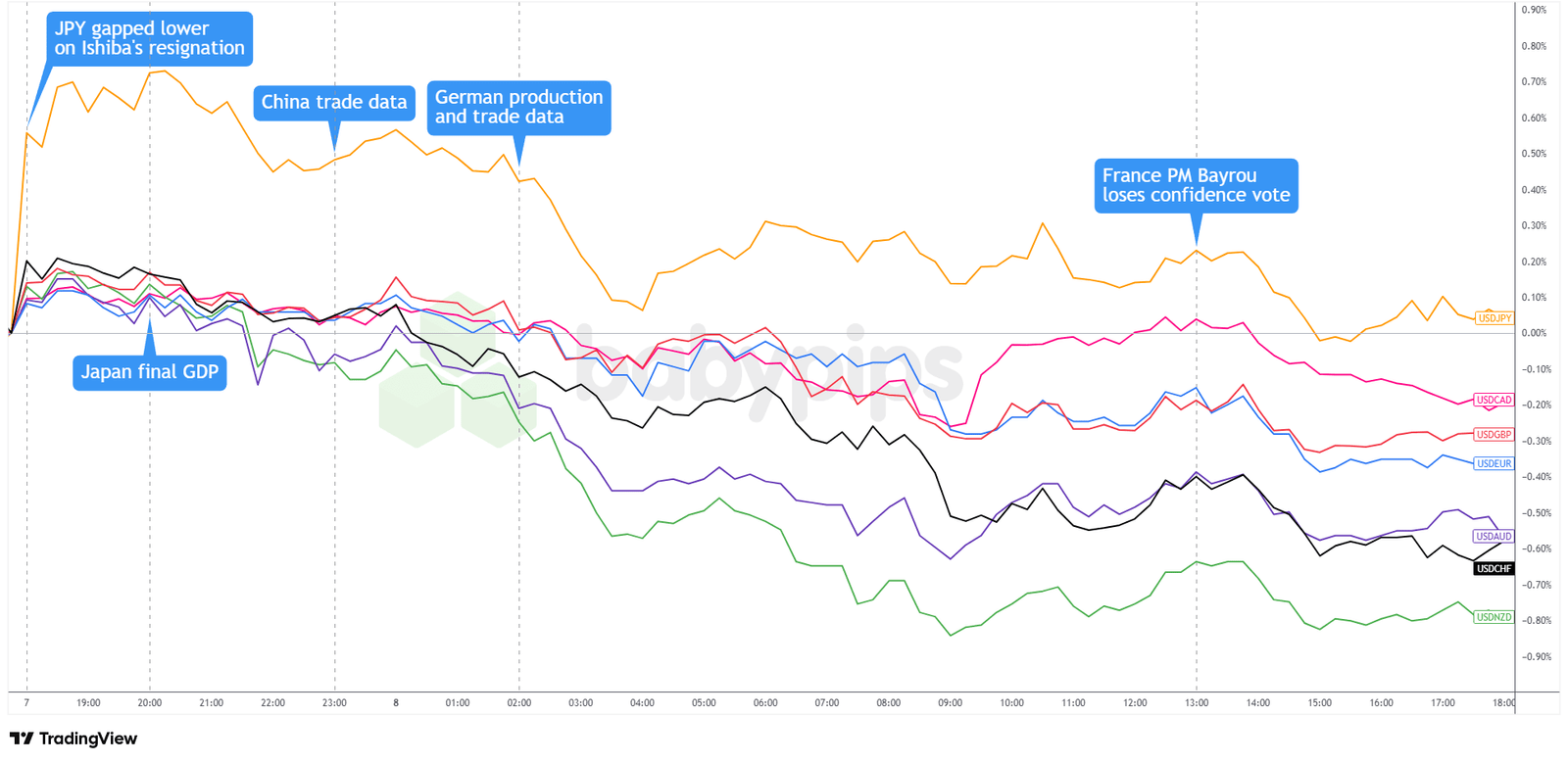 Overlay of USD vs. Majors