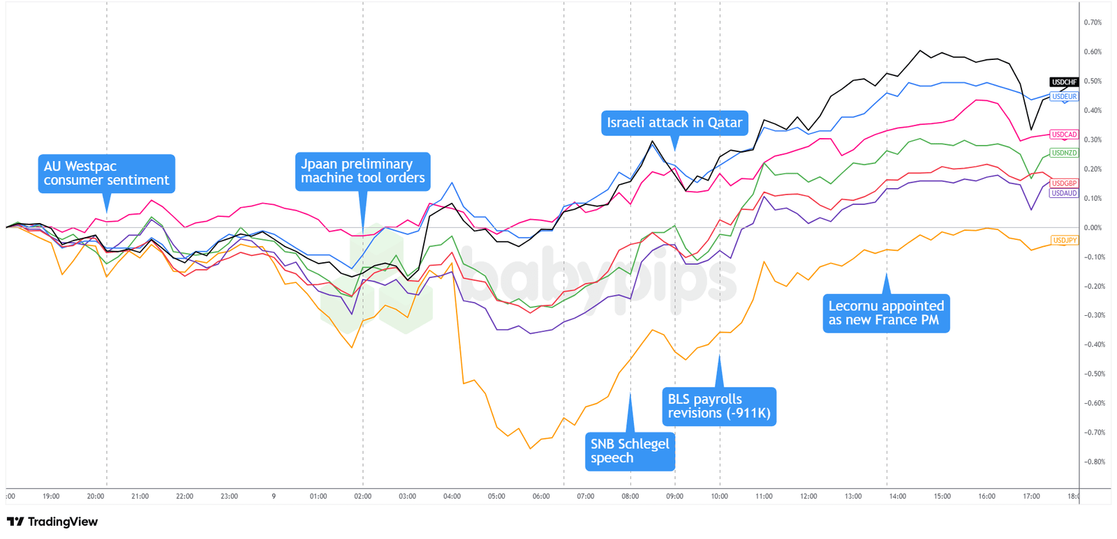 Overlay of USD vs. Majors