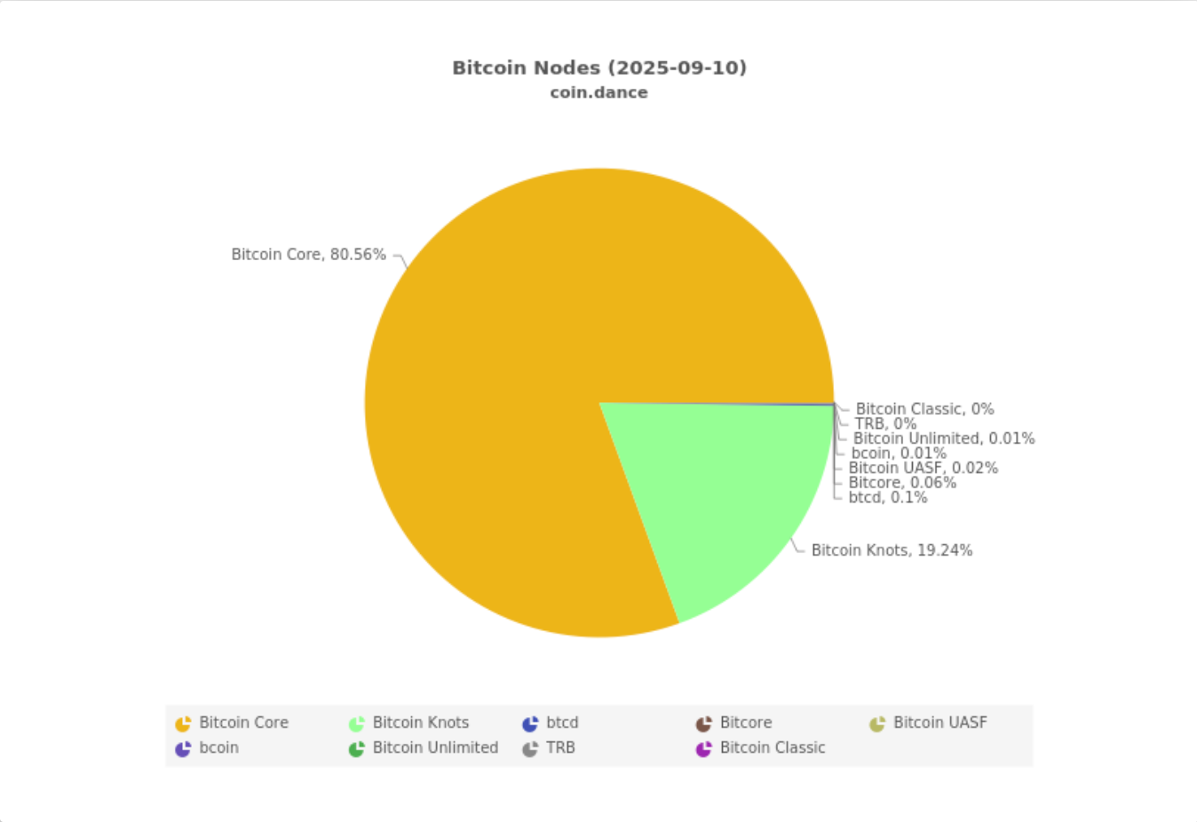 Decentralization, Nodes, Bitcoin Adoption