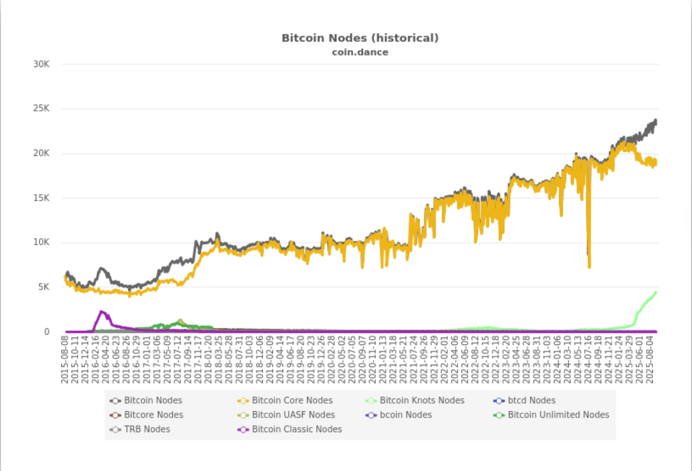 Decentralization, Nodes, Bitcoin Adoption