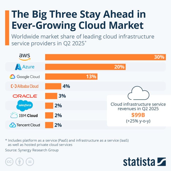 A bar chart showing the largest cloud infrastructure providers, led by AWS, Azure, and Google Cloud.