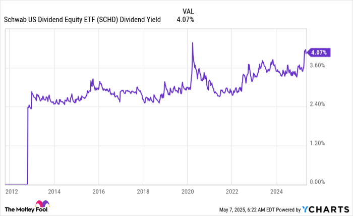 SCHD Dividend Yield Chart
