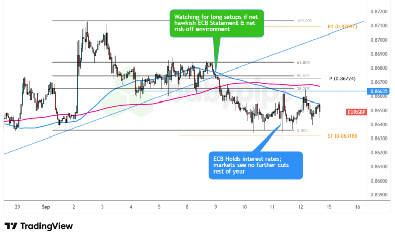 EUR/GBP 1-hour Forex Chart by TradingView