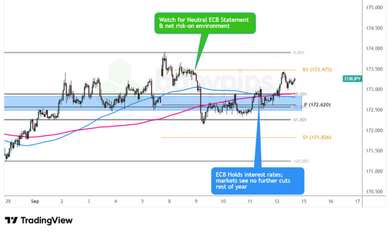 EUR/JPY 1-hour Forex Chart by TradingView
