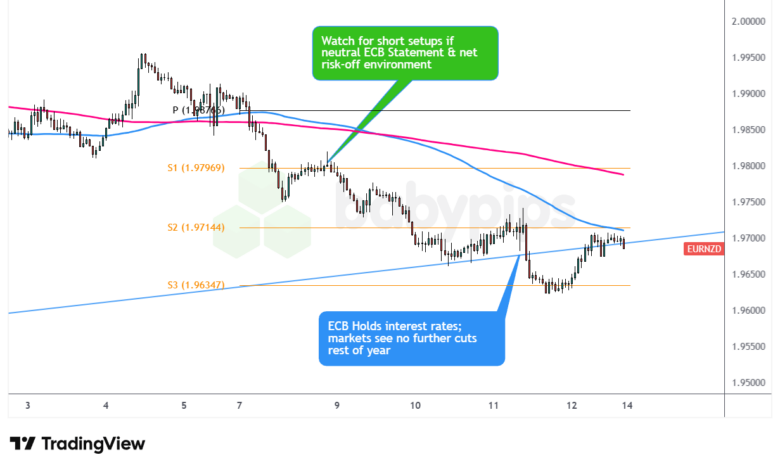 EUR/NZD 1-hour Forex Chart by TradingView