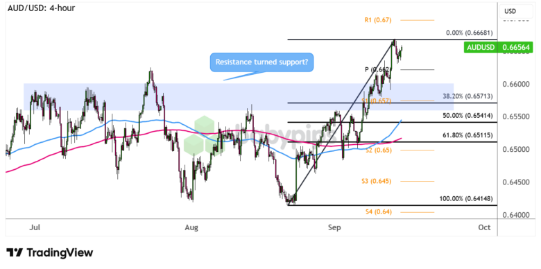 Chart Art: Is AUD/USD Ready for a Rally Pullback?