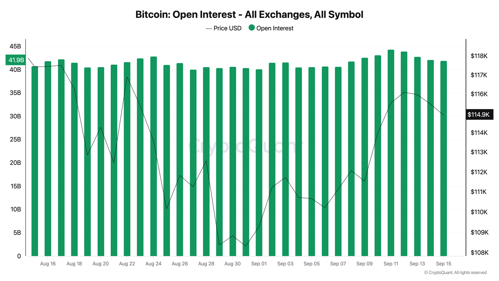 Bitcoin Open Interest