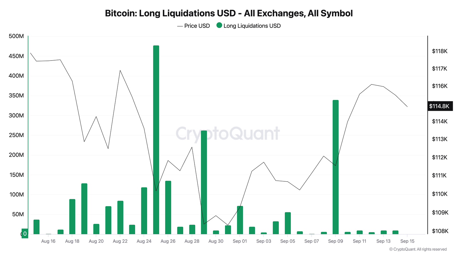Bitcoin Long Liquidations USD 