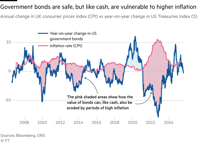 Chart showing how government bonds are safe, but like cash, are vulnerable to higher inflation