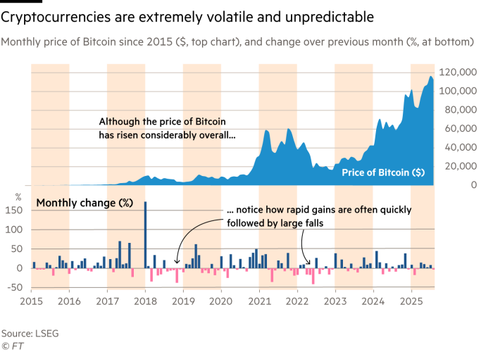 Chart showing that cryptocurrencies are extremely volatile and unpredictable