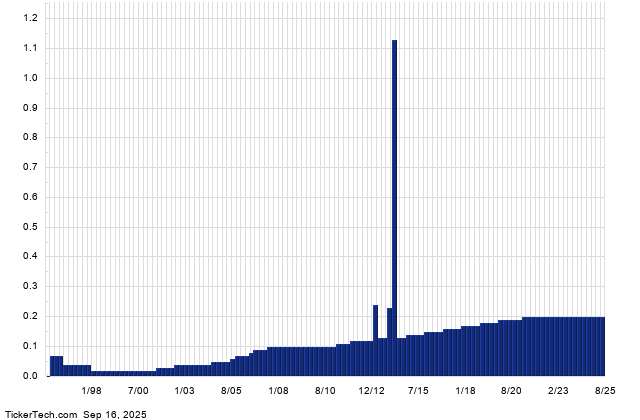 NWBI+Dividend+History+Chart