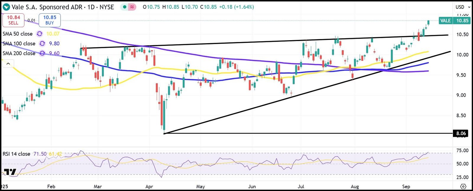 VALE daily stock chart