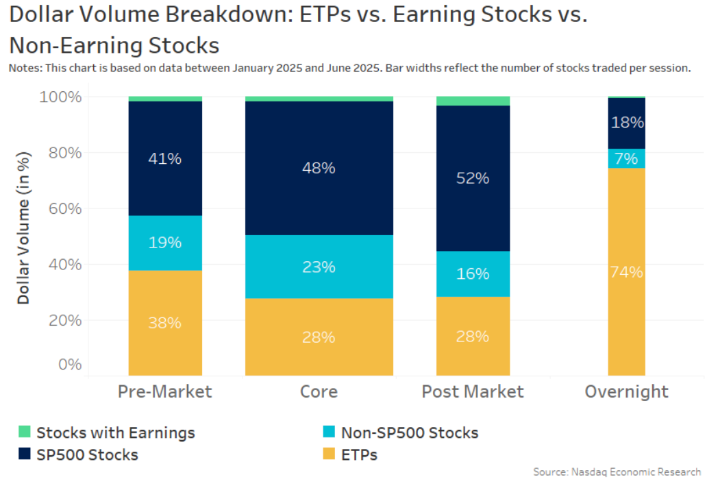 Overnight trading is concentrated on ETPs and S&P 500 companies