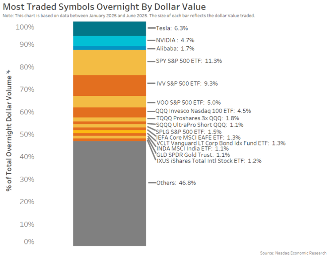 Overnight trading led by S&P 500 ETPs and big tech names