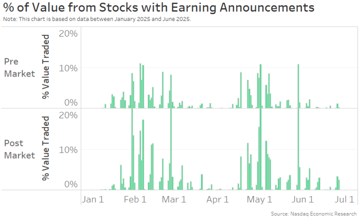 Additional trading in earnings stocks outside of core hours