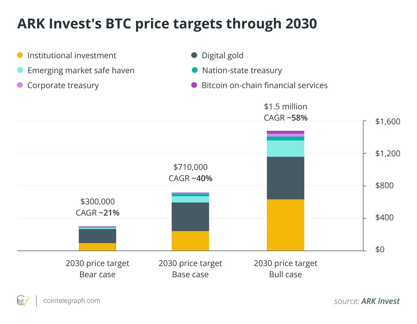 ARK Invest's BTC price targets through 2030 ARK Invest's BTC price targets through 2030