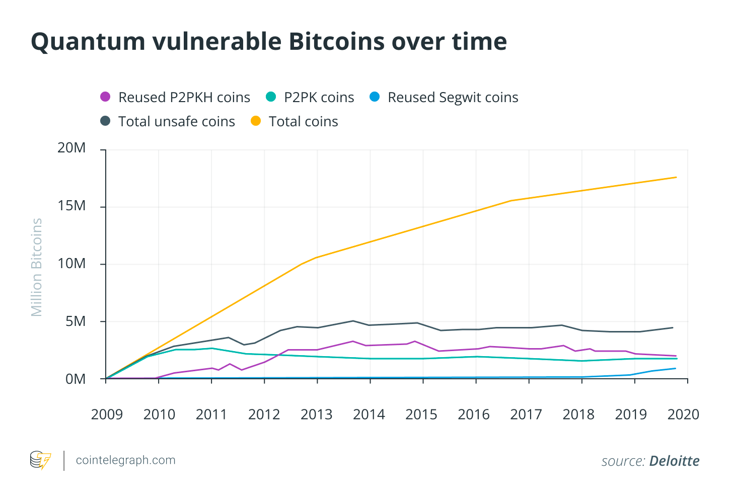 Quantum vulnerable Bitcoins over time Quantum vulnerable Bitcoins over time