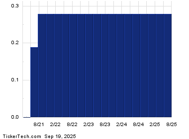 SCHW.PRJ+Dividend+History+Chart
