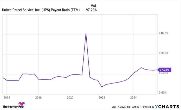 UPS Payout Ratio (TTM) Chart