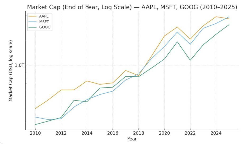 Google, Apple, Microsoft