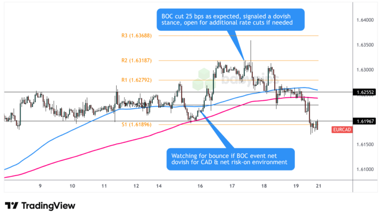 EUR/CAD 1-hour Forex Chart by TradingView