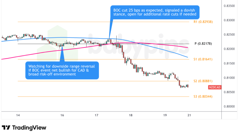 NZD/CAD 1-hour Forex Chart by TradingView
