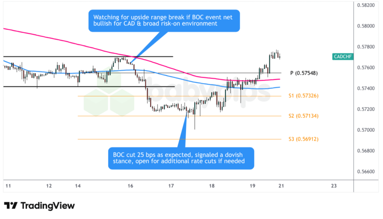 CAD/CHF 1-hour Forex Chart by TradingView