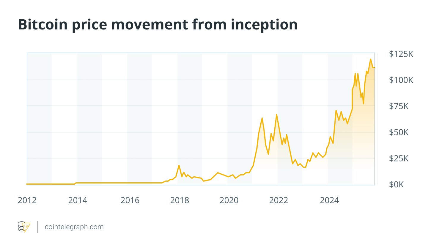 Bitcoin price movement from inception