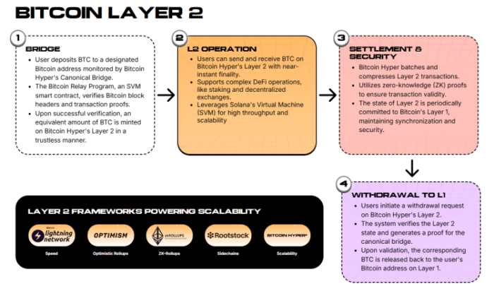 Bitcoin Hyper Benefits