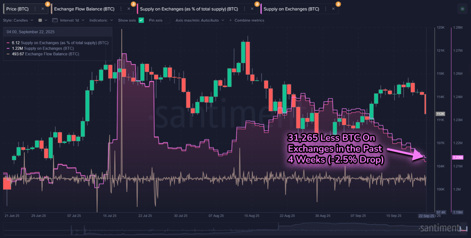 Cryptocurrencies, Bitcoin Price, Markets, Cryptocurrency Exchange, Price Analysis, Market Analysis