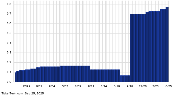 CSR+Dividend+History+Chart