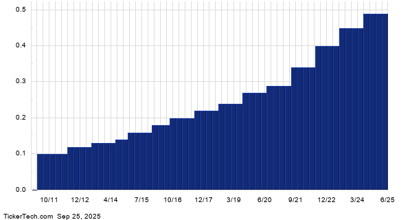 TRNO+Dividend+History+Chart