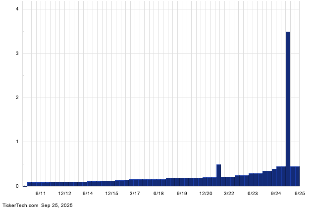BFC+Dividend+History+Chart