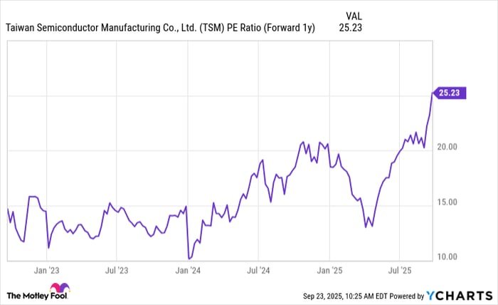 TSM PE Ratio (Forward 1y) Chart