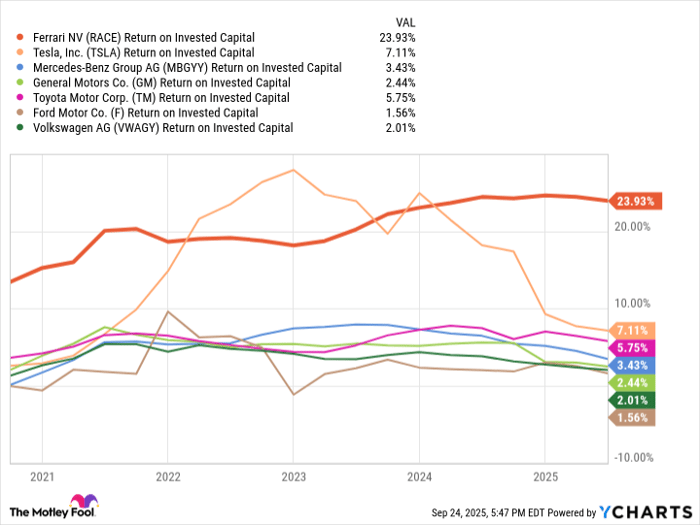 RACE Return on Invested Capital Chart