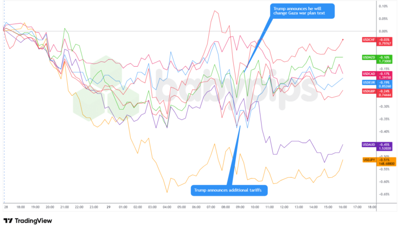 Overlay of USD vs. Majors Chart by TradingView