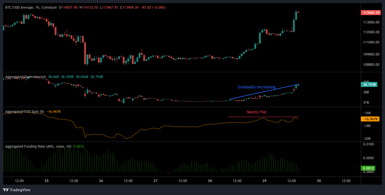 Markets, Cryptocurrency Exchange, Price Analysis, Market Analysis