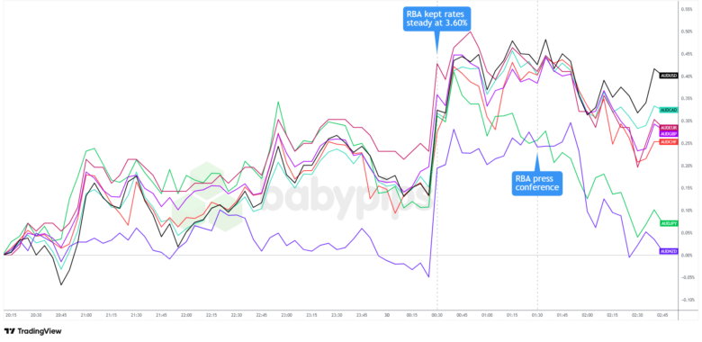 AUD Pops on RBA Hold but Pulls Back After Bullock’s Cautious Tone
